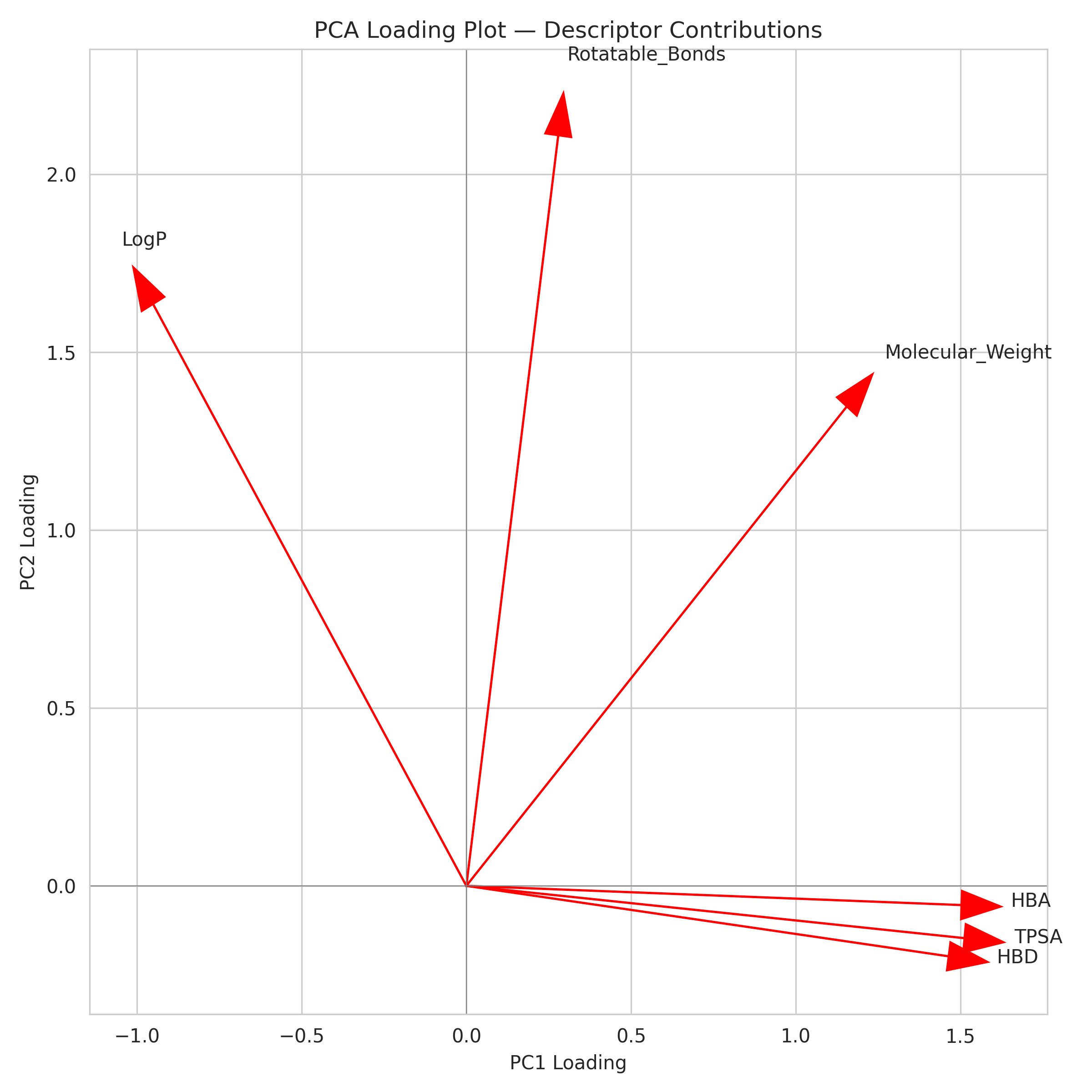 Figure 11: PCA Loading Plot