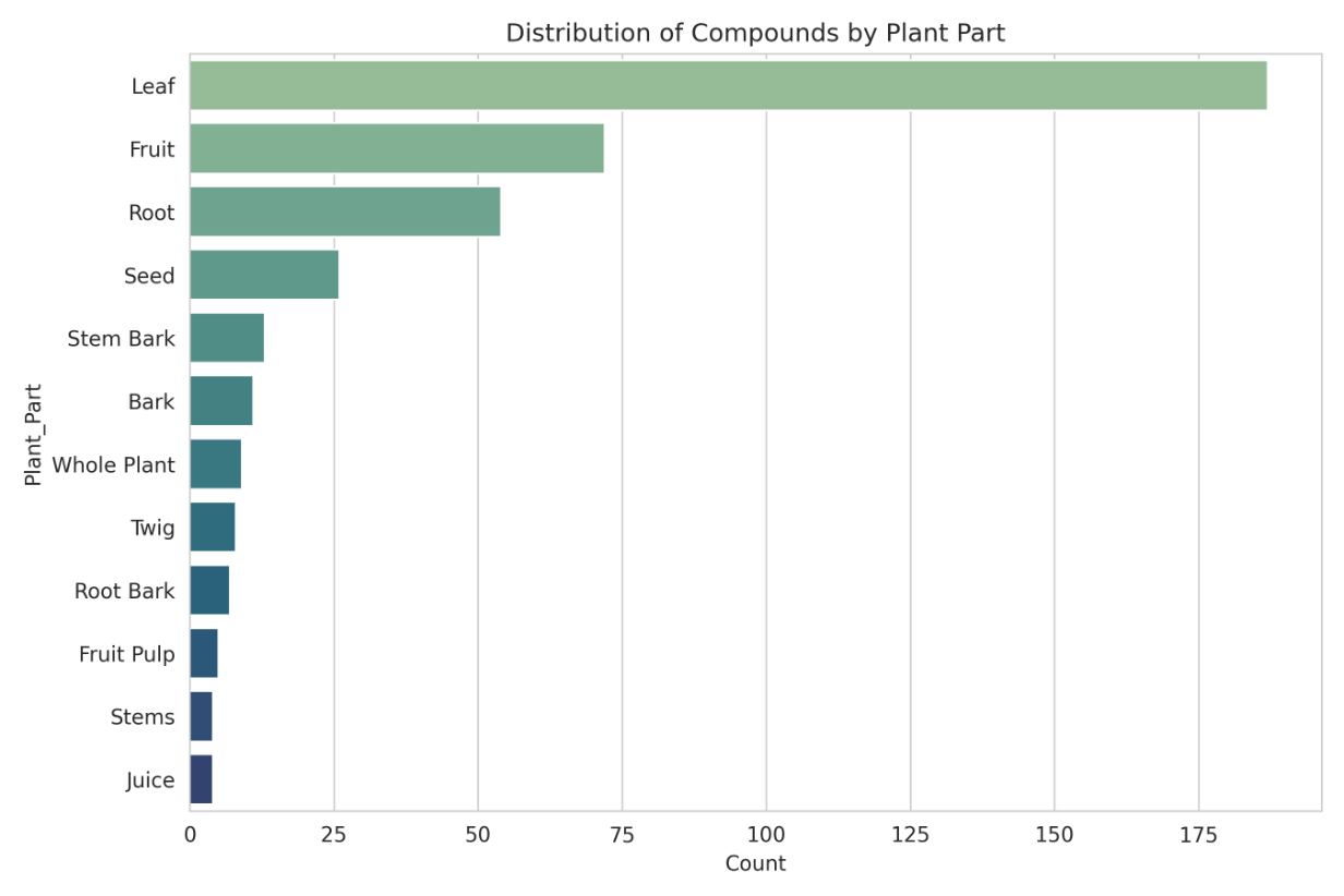 Figure 2: Distribution by Plant Part
